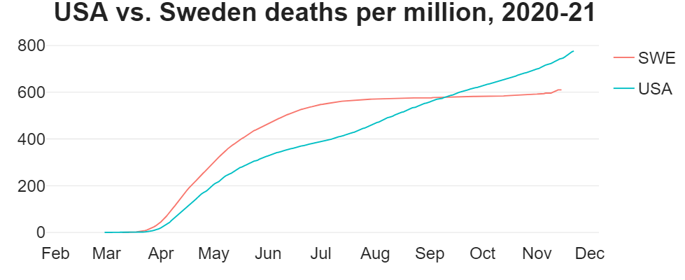 US vs Sweden deaths per million