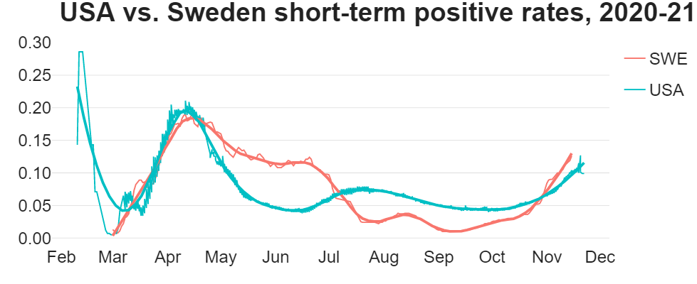 US vs Sweden percent of positive tests