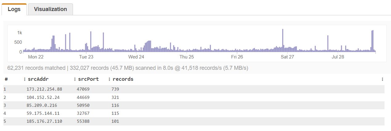 Finding Suspicious Traffic using CloudWatch Log Insights and VPC Flow ...